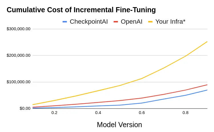 Cumulative cost of finetuning.