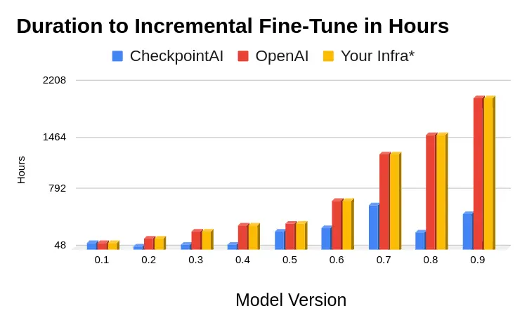 Duration of finetuning per iteration.